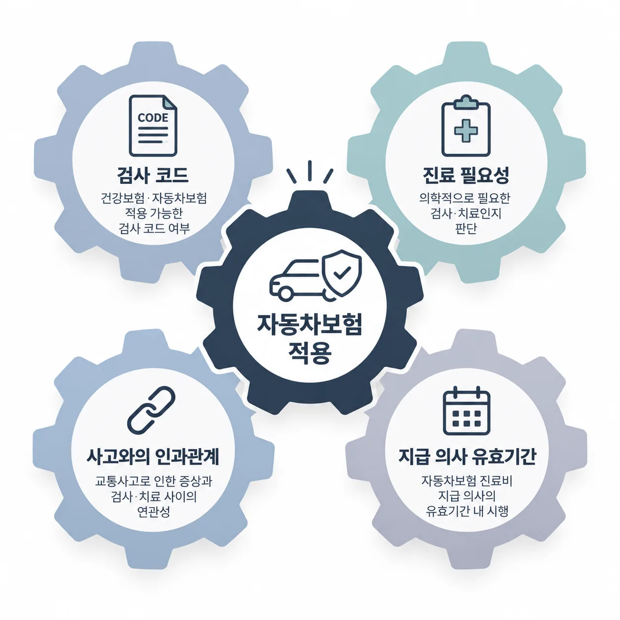 자동차보험 적용을 이루는 네 가지 조건 개념도