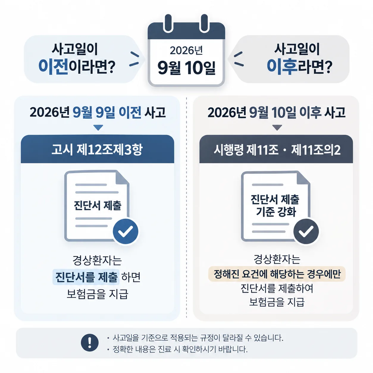 사고일 기준으로 갈리는 경상환자 진단서 제출 규정 두 갈래 도표