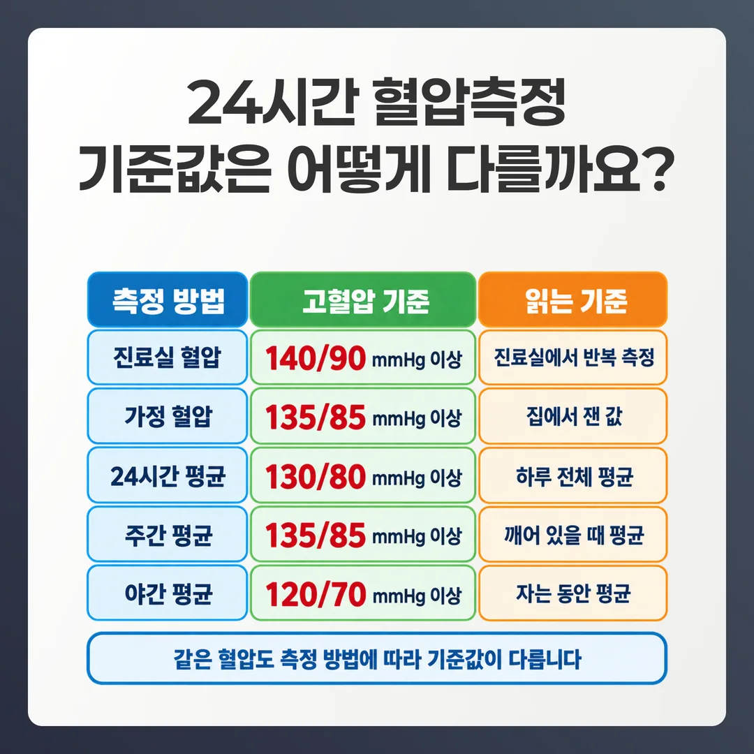 측정 방법에 따라 달라지는 고혈압 기준값을 비교한 도표