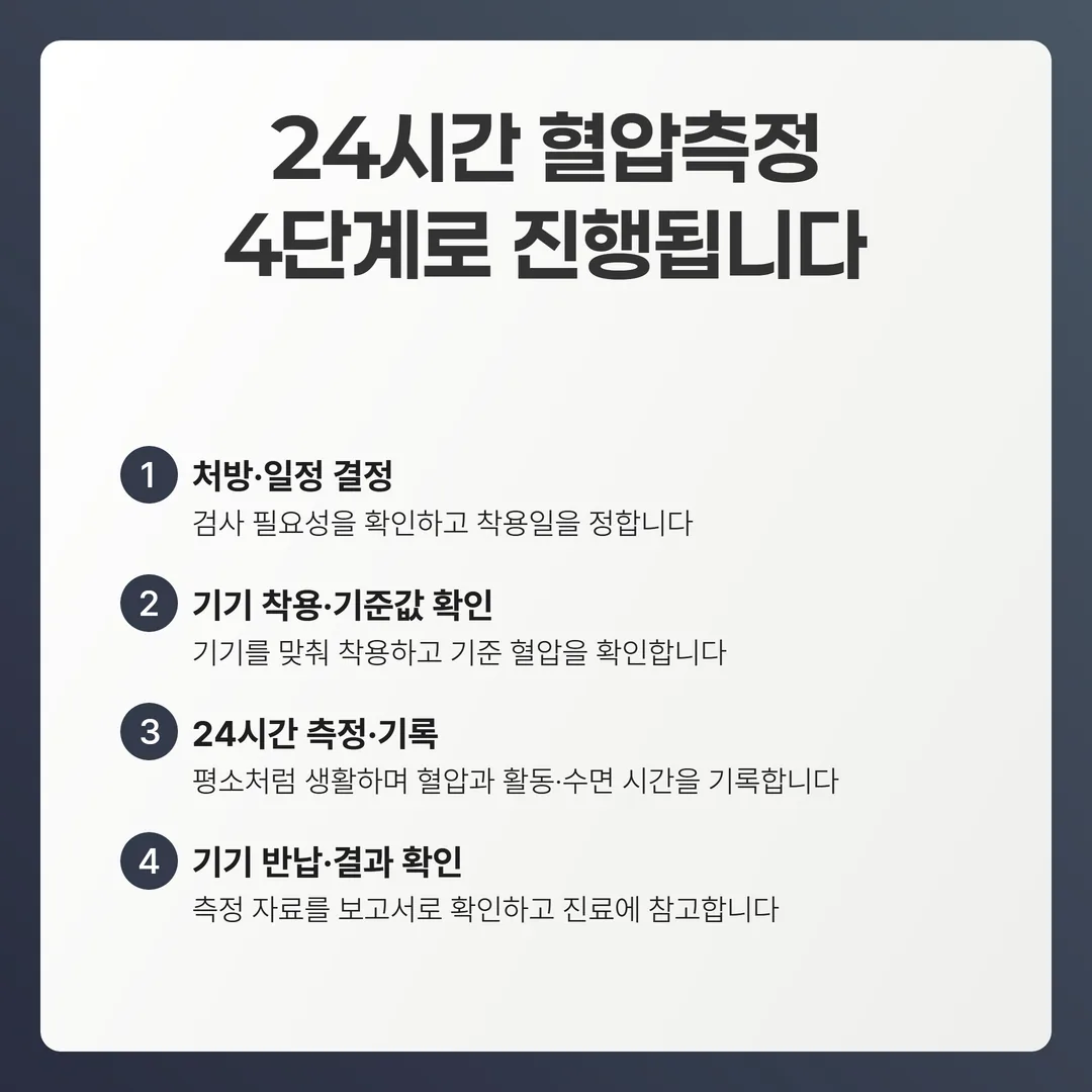 24시간 혈압측정이 처방부터 결과 확인까지 진행되는 네 단계 흐름도