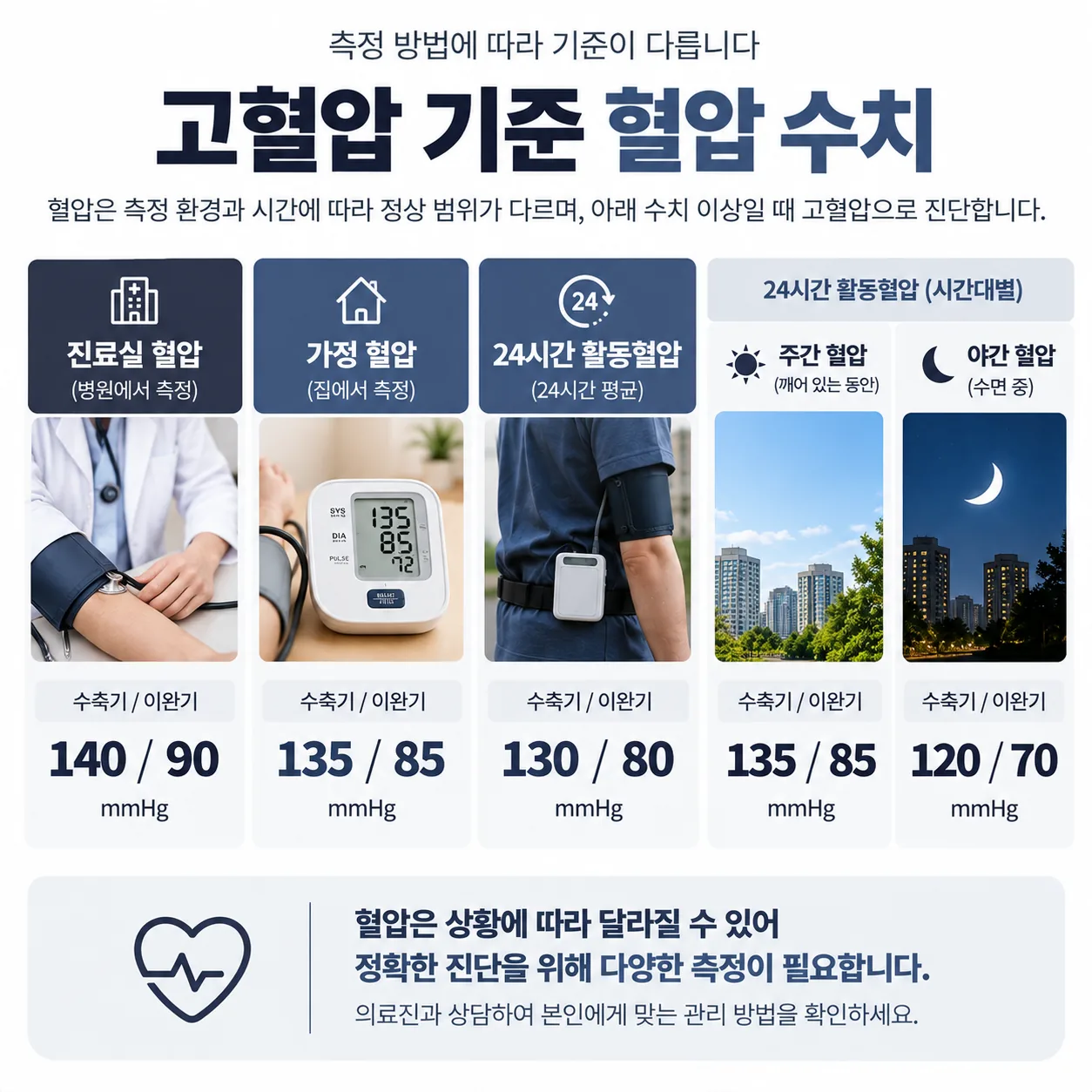 진료실 140/90, 가정 135/85, 24시간 평균 130/80, 주간 135/85, 야간 120/70 mmHg 기준을 정리한 표
