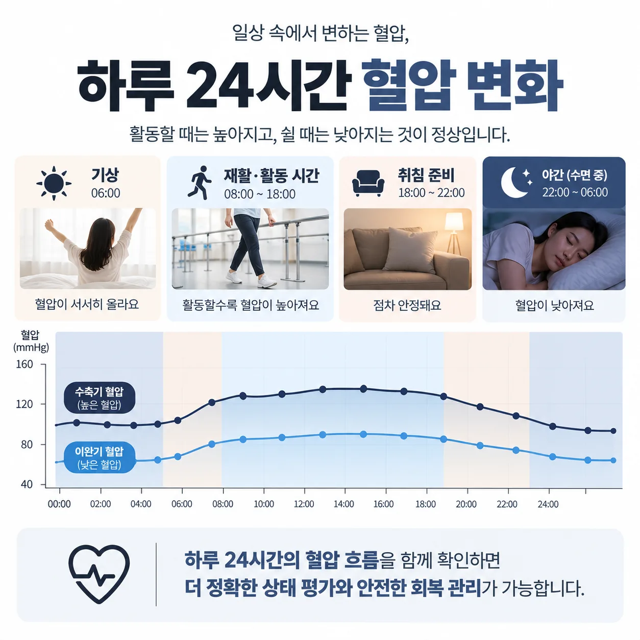 기상, 재활, 취침, 야간 구간을 표시한 24시간 혈압 변화 설명용 그래프