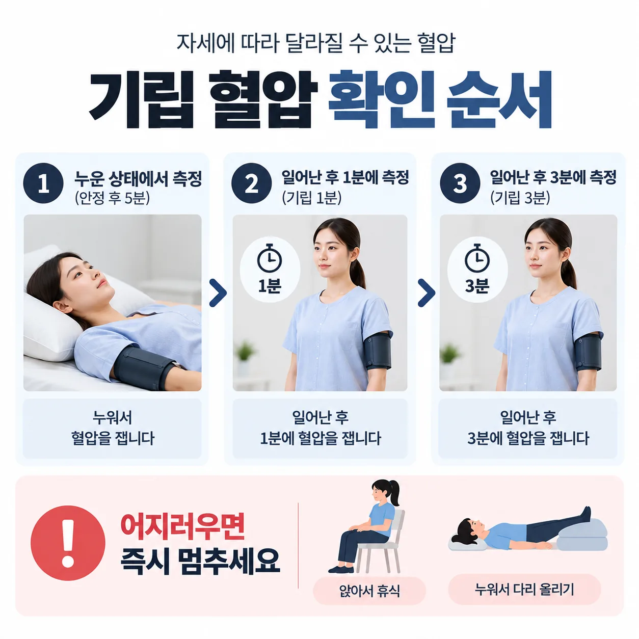 누운 상태, 기립 1분, 기립 3분 순서로 혈압을 재는 절차와 어지러우면 멈추고 앉거나 눕는다는 중단 안내를 함께 표시한 도식