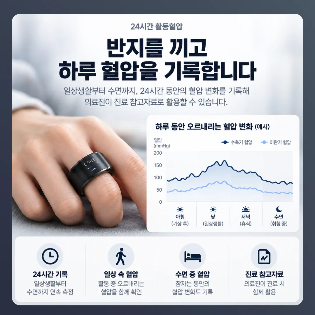 반지형 24시간 활동혈압 측정기 CART BP PRO를 손가락에 착용한 모습과 하루 혈압 변화 개념도