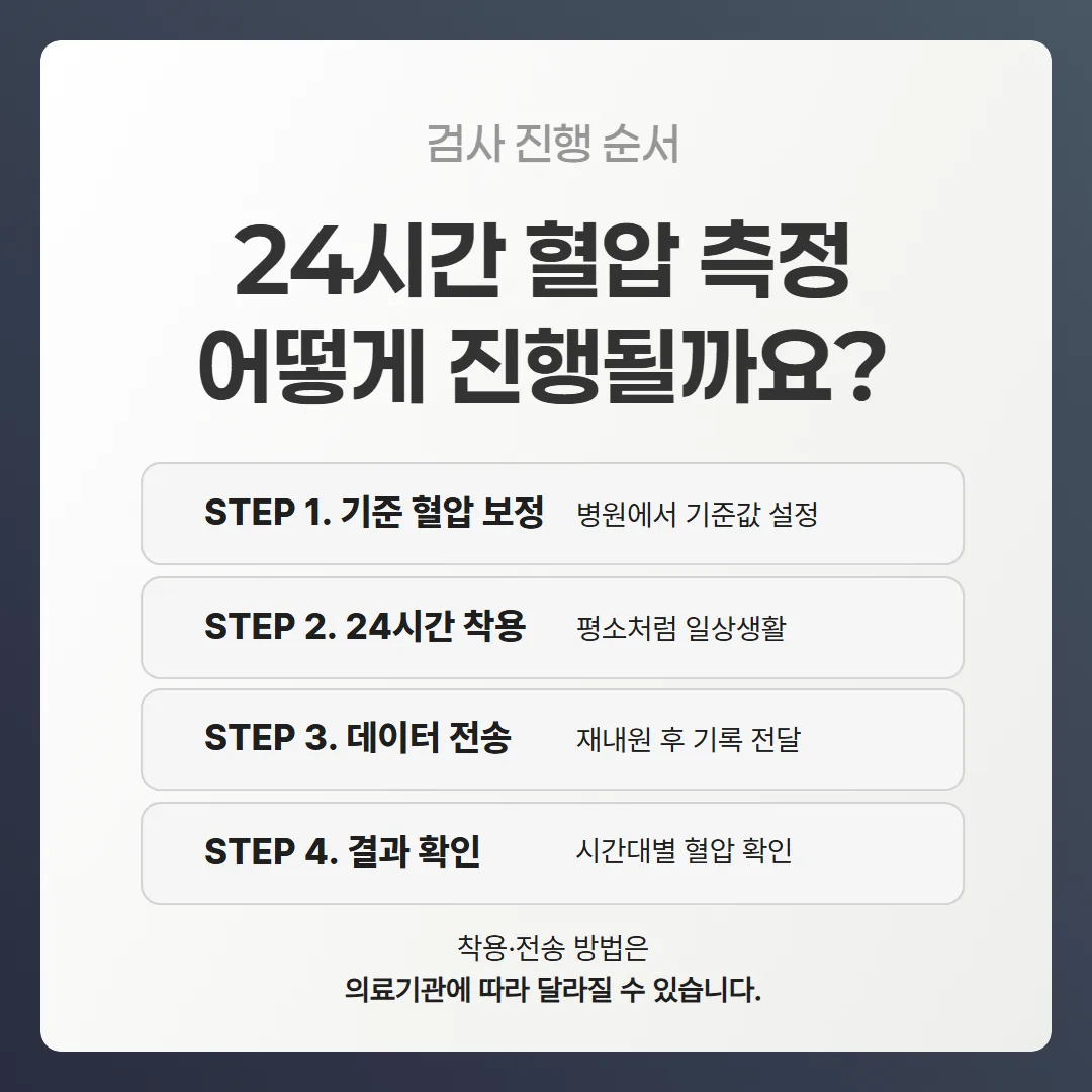 CART BP PRO 24시간 활동혈압 측정이 진행되는 네 단계 순서도