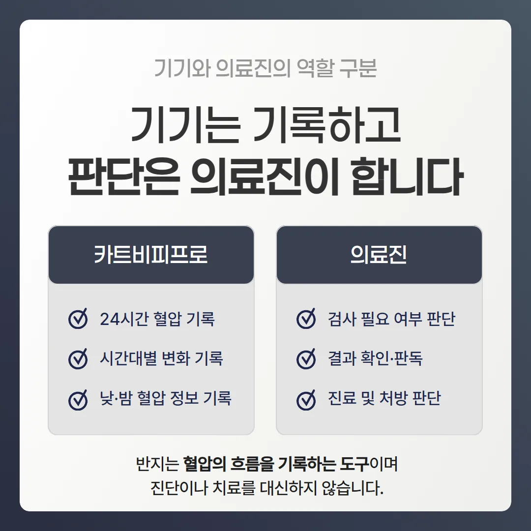 혈압을 기록하는 기기의 역할과 검사 판단·처방·판독을 하는 의료진의 역할을 구분해 보여주는 개념도